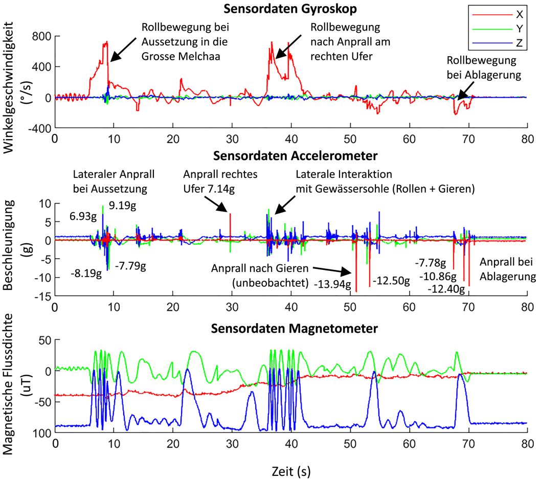 Frühwarnsystem – Beispiel 3